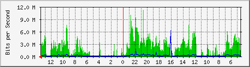 olt-huawei-lem-10427585 Traffic Graph