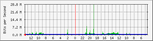 olt-huawei-lem-10427645 Traffic Graph