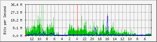 olt-huawei-lem-10427959 Traffic Graph
