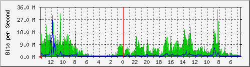 olt-huawei-lem-10427977 Traffic Graph