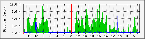olt-huawei-lem-10428040 Traffic Graph