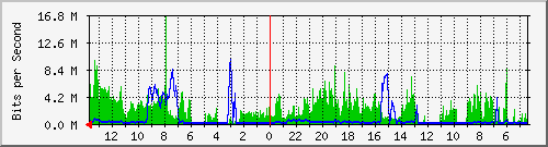 olt-huawei-lem-10428046 Traffic Graph