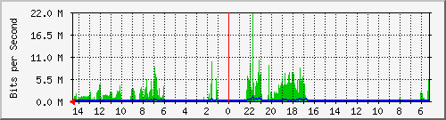 olt-huawei-lem-10428049 Traffic Graph