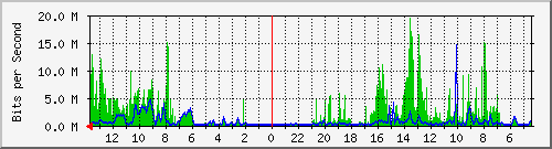 olt-huawei-lem-10428060 Traffic Graph