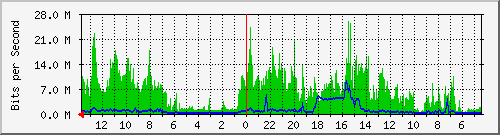 olt-huawei-lem-10428062 Traffic Graph