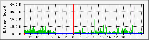 olt-huawei-lem-10428145 Traffic Graph