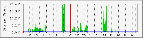 olt-huawei-lem-10428444 Traffic Graph