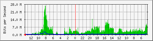 olt-huawei-lem-10428529 Traffic Graph
