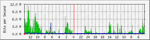 olt-huawei-lem-10428535 Traffic Graph