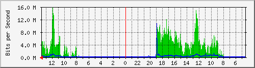 olt-huawei-lem-10428778 Traffic Graph
