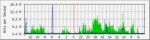 olt-huawei-lem-10428784 Traffic Graph