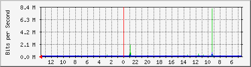 olt-huawei-lem-10428814 Traffic Graph