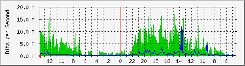 olt-huawei-lem-10429085 Traffic Graph