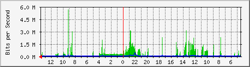 olt-huawei-lem-10429126 Traffic Graph