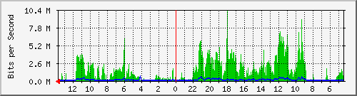 olt-huawei-lem-10429157 Traffic Graph