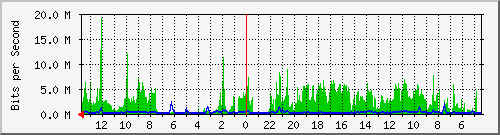 olt-huawei-lem-10429265 Traffic Graph