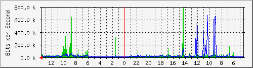olt-huawei-lem-10429288 Traffic Graph