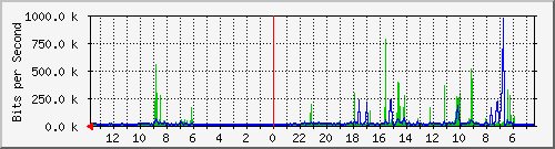 olt-huawei-lem-10429354 Traffic Graph