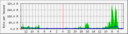 olt-huawei-lem-10429390 Traffic Graph