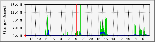 olt-huawei-lem-10429401 Traffic Graph