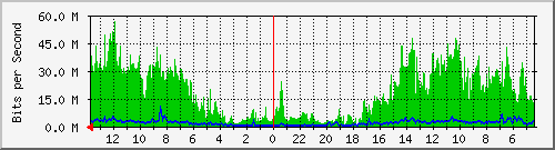 olt-huawei-lem-10429428 Traffic Graph