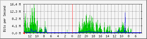 olt-huawei-lem-10429516 Traffic Graph