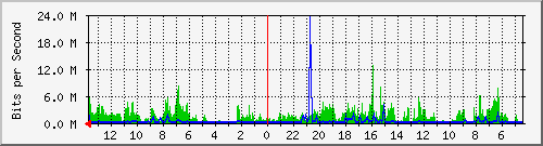 olt-huawei-lem-10429549 Traffic Graph