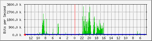 olt-huawei-lem-10430047 Traffic Graph