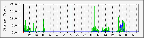 olt-huawei-lem-10430137 Traffic Graph