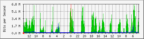olt-huawei-lem-10430253 Traffic Graph