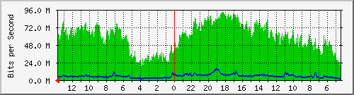 olt-huawei-lem-10430292 Traffic Graph