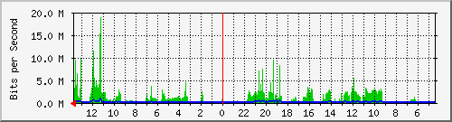 olt-huawei-lem-10430327 Traffic Graph