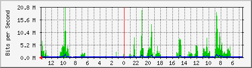 olt-huawei-lem-10430352 Traffic Graph