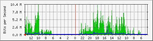 olt-huawei-lem-10430409 Traffic Graph