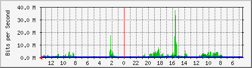 olt-huawei-lem-10430410 Traffic Graph