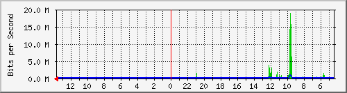 olt-huawei-lem-10430473 Traffic Graph