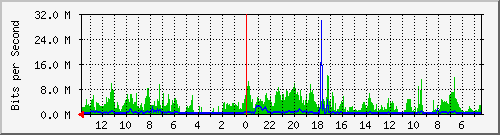 olt-huawei-lem-10430532 Traffic Graph
