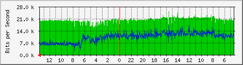 olt-huawei-lem-10430568 Traffic Graph