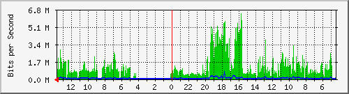 olt-huawei-lem-10430686 Traffic Graph