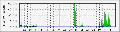 olt-huawei-lem-10430698 Traffic Graph