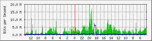 olt-huawei-lem-10430922 Traffic Graph