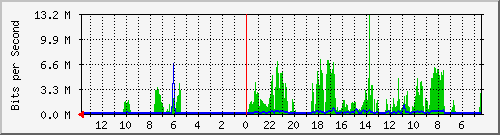 olt-huawei-lem-10430978 Traffic Graph