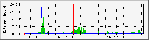olt-huawei-lem-10431083 Traffic Graph