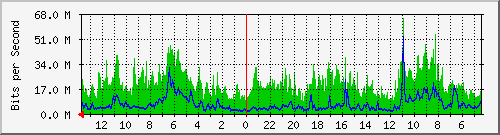 olt-huawei-lem-10431265 Traffic Graph
