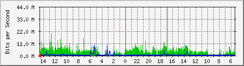 olt-huawei-pas-00000042 Traffic Graph