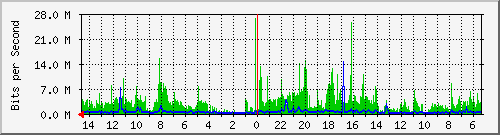 olt-huawei-pas-00000043 Traffic Graph