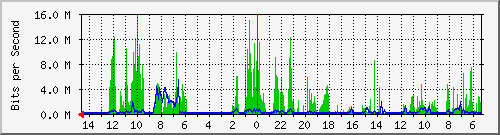 olt-huawei-pas-00000060 Traffic Graph