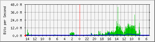 olt-huawei-pas-00000068 Traffic Graph