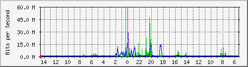 olt-huawei-pas-00000083 Traffic Graph