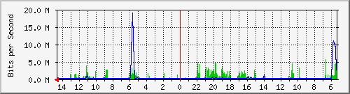 olt-huawei-pas-00000092 Traffic Graph